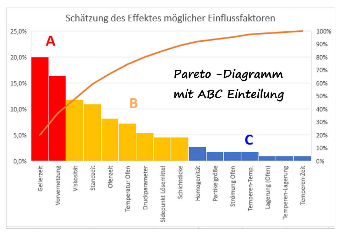 Pareto Methode