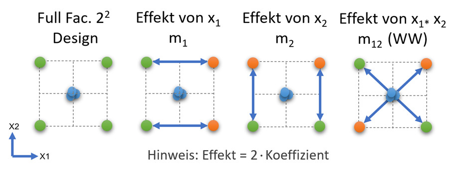 Bild 1 - Design 2 Faktoren Full Fac