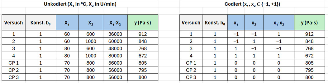 Pic 2 Matrix Gleichungsstruktur der multiplen linearen Regression – β additiv gesucht, x bekannt aus dem Design