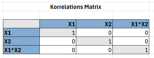pic 3 Korrelations matrix Beschreibung warum MLR Linear auch bei zusätzlichen quadratischen Termen bleibt