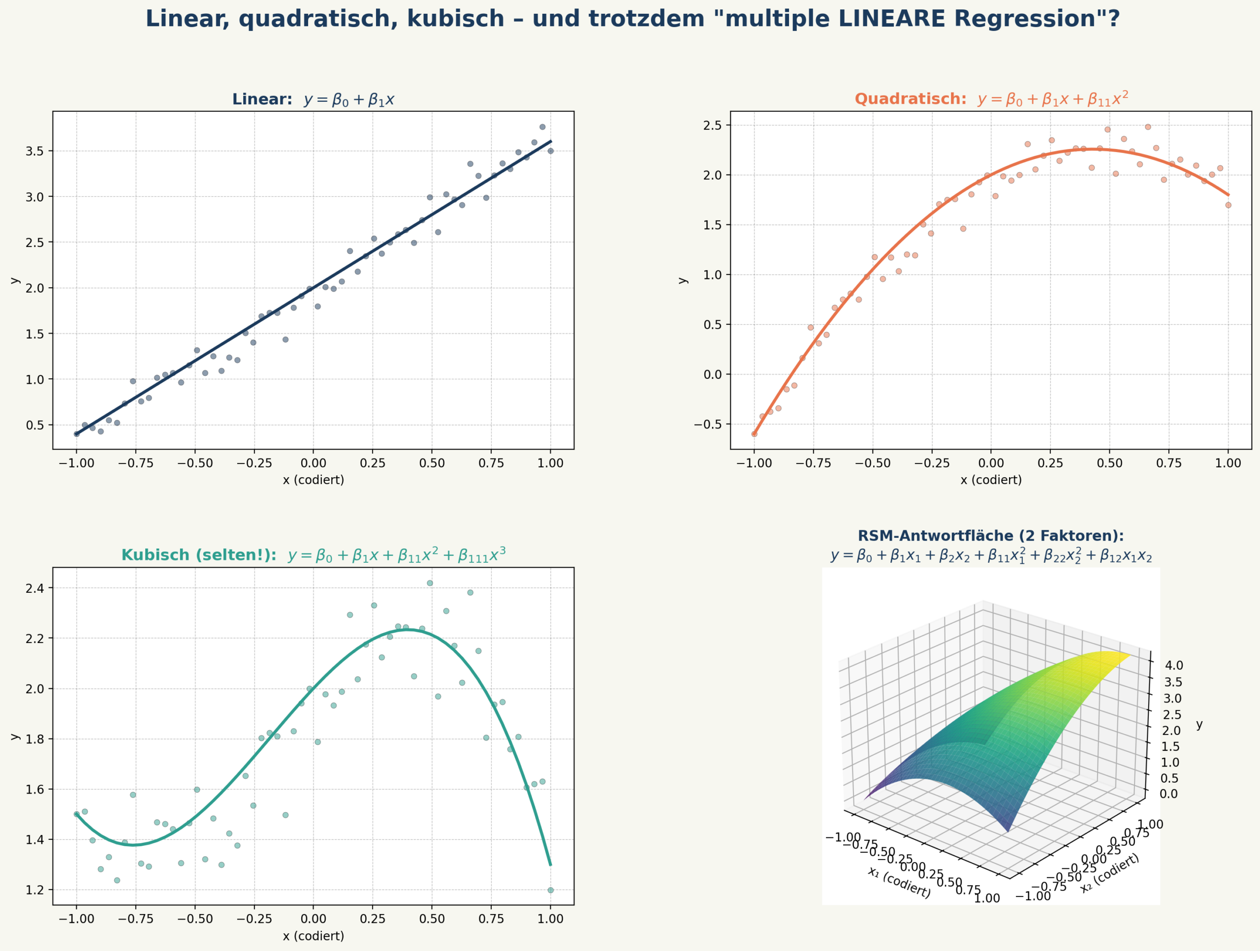MLR, DOE was bedeutet Linear ?